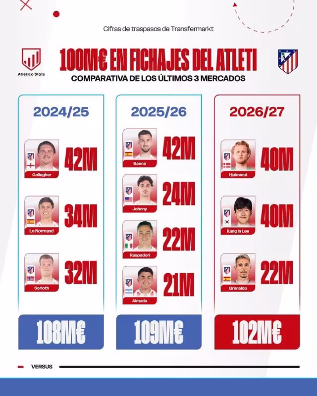 Atletiko yozgi transferlar uchun 100 million yevrodan ortiq mablag' sarfladi